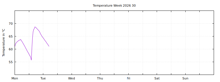 [Temperature this week graph]