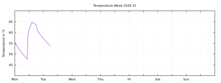 [Temperature this week graph]