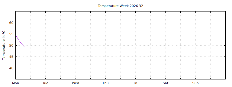 [Temperature this week graph]