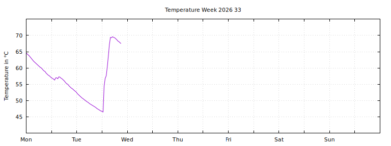 [Temperature this week graph]