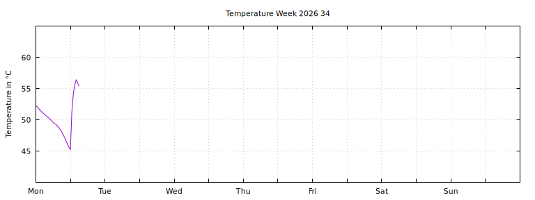 [Temperature this week graph]