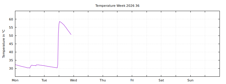 [Temperature this week graph]