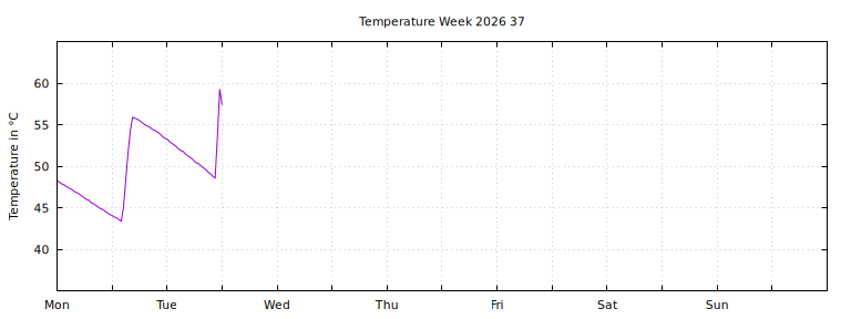 [Temperature this week graph]