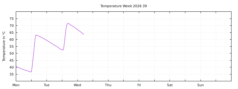 [Temperature this week graph]
