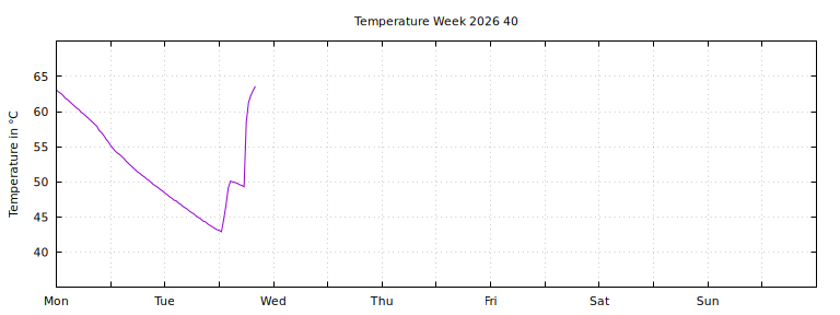 [Temperature this week graph]