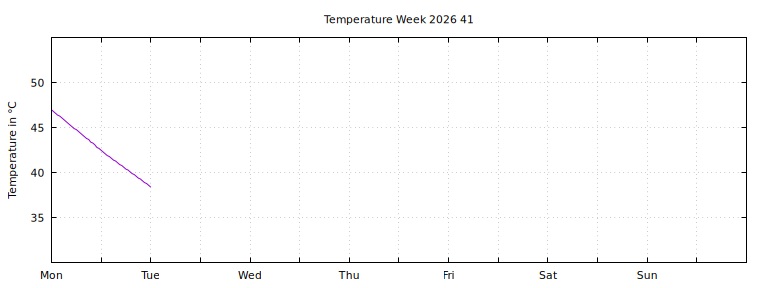 [Temperature this week graph]