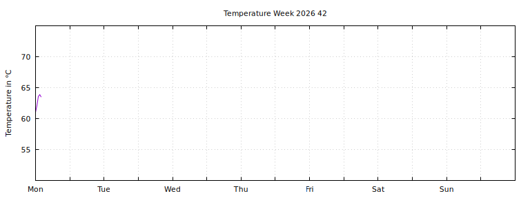 [Temperature this week graph]