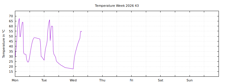 [Temperature this week graph]