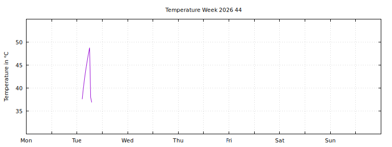 [Temperature this week graph]