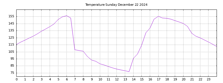 [Temperature today graph]