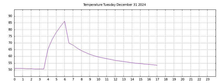 [Temperature today graph]