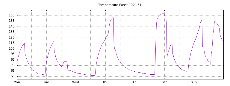 [Temperature this week graph]