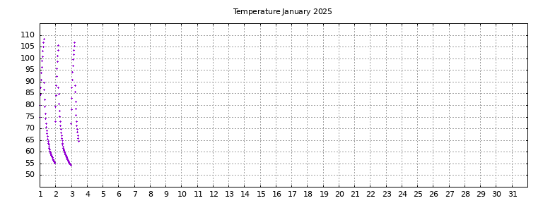 [Temperature this month graph]