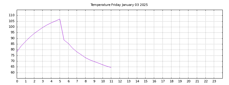 [Temperature today graph]