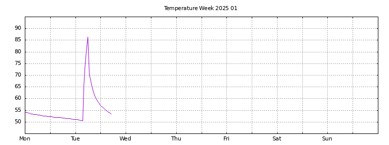 [Temperature this week graph]