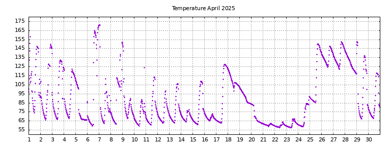 [Temperature this month graph]
