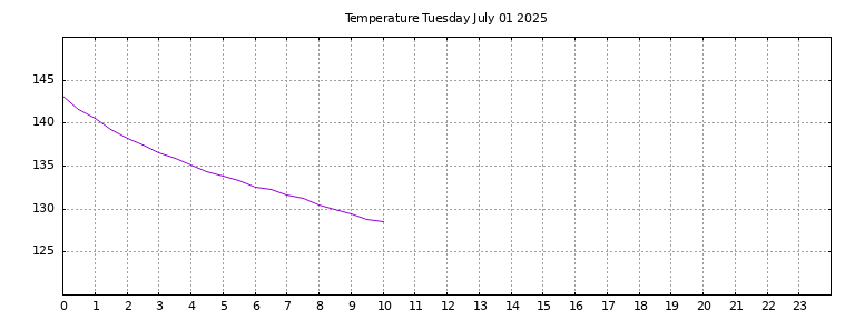 [Temperature today graph]