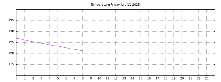 [Temperature today graph]
