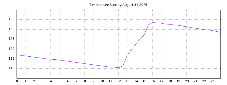 [Temperature today graph]