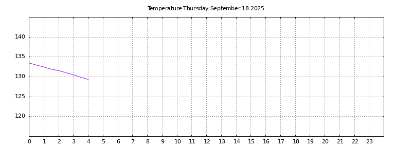 [Temperature today graph]