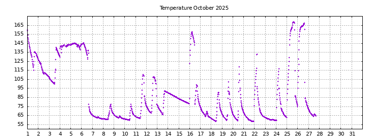 [Temperature this month graph]