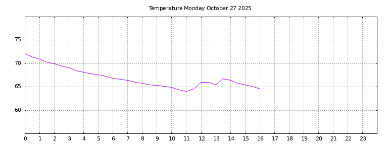 [Temperature today graph]