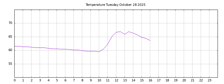 [Temperature today graph]