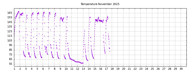 [Temperature this month graph]
