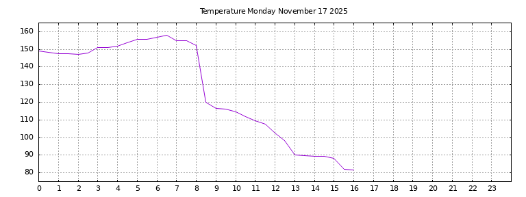 [Temperature today graph]