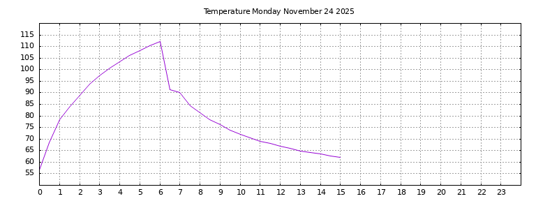 [Temperature today graph]