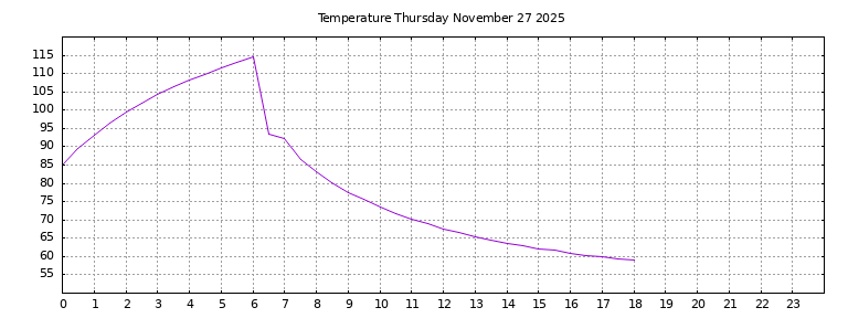 [Temperature today graph]