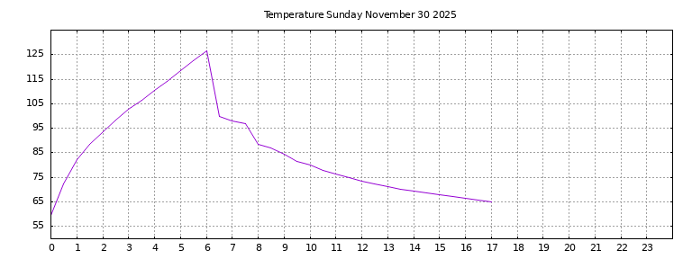 [Temperature today graph]
