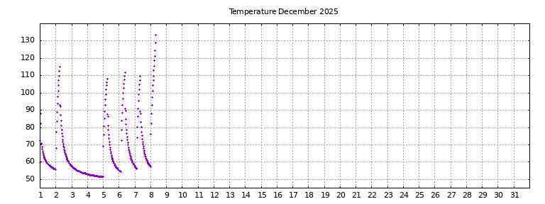 [Temperature this month graph]