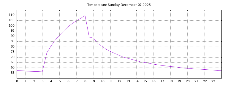 [Temperature today graph]