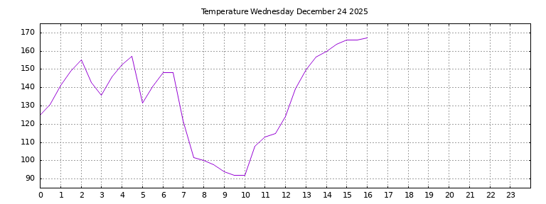 [Temperature today graph]