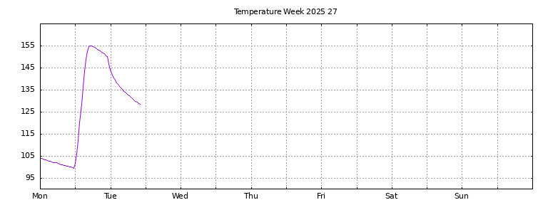 [Temperature this week graph]