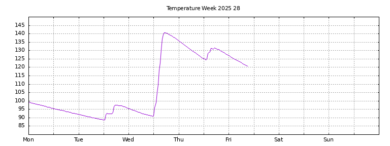 [Temperature this week graph]