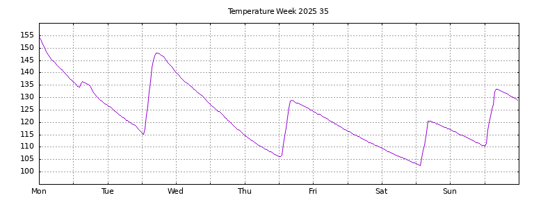 [Temperature this week graph]