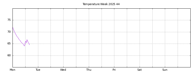 [Temperature this week graph]