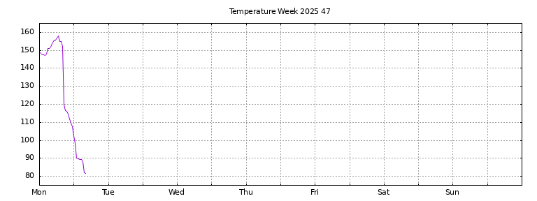 [Temperature this week graph]