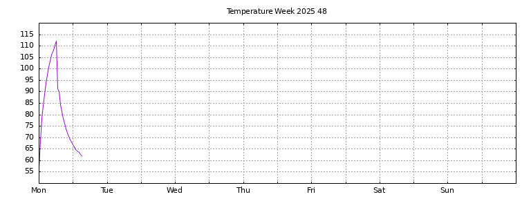 [Temperature this week graph]