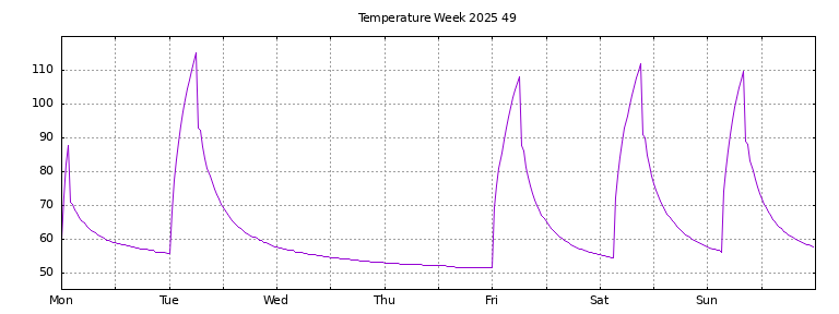 [Temperature this week graph]