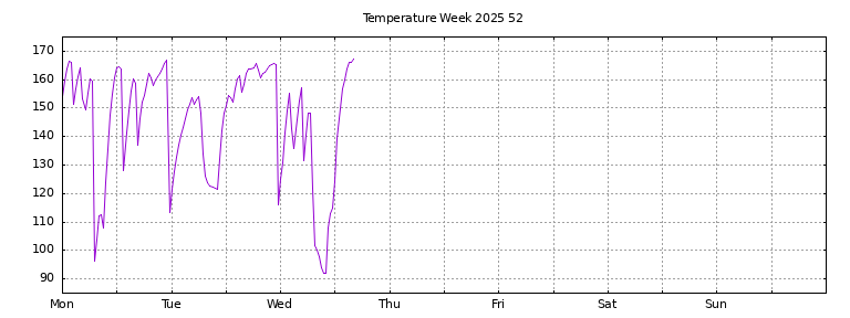 [Temperature this week graph]