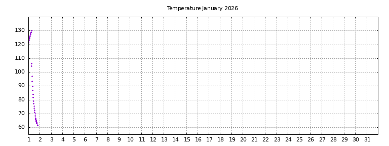 [Temperature this month graph]