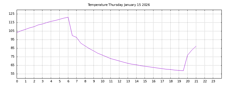 [Temperature today graph]
