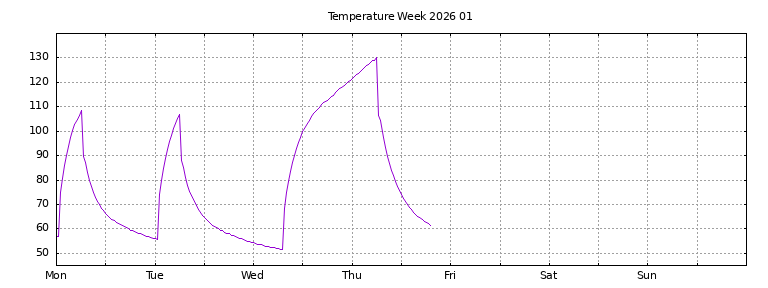 [Temperature this week graph]