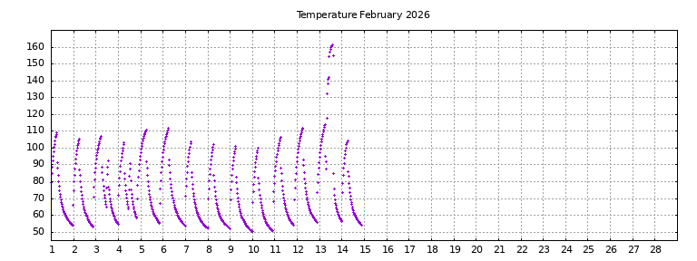 [Temperature this month graph]