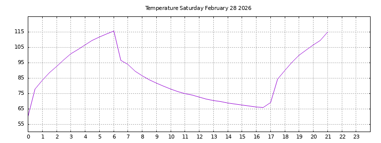 [Temperature today graph]