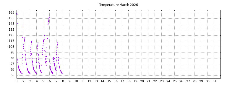 [Temperature this month graph]
