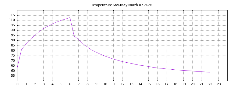[Temperature today graph]